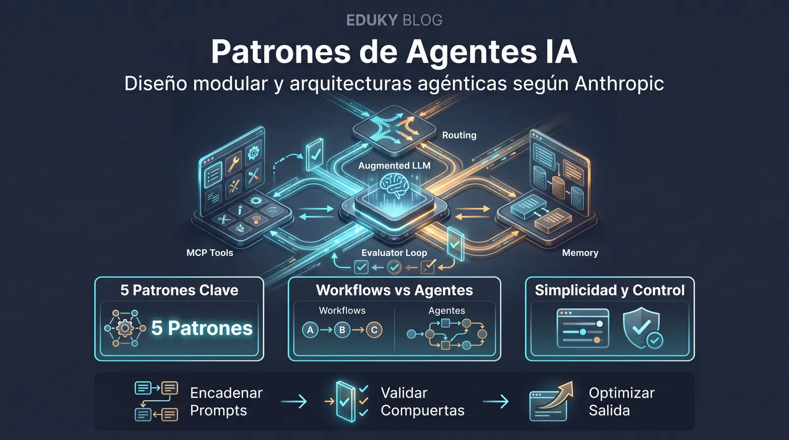 Arquitectura de agentes de IA: Los 5 patrones de diseño esenciales según Anthropic
