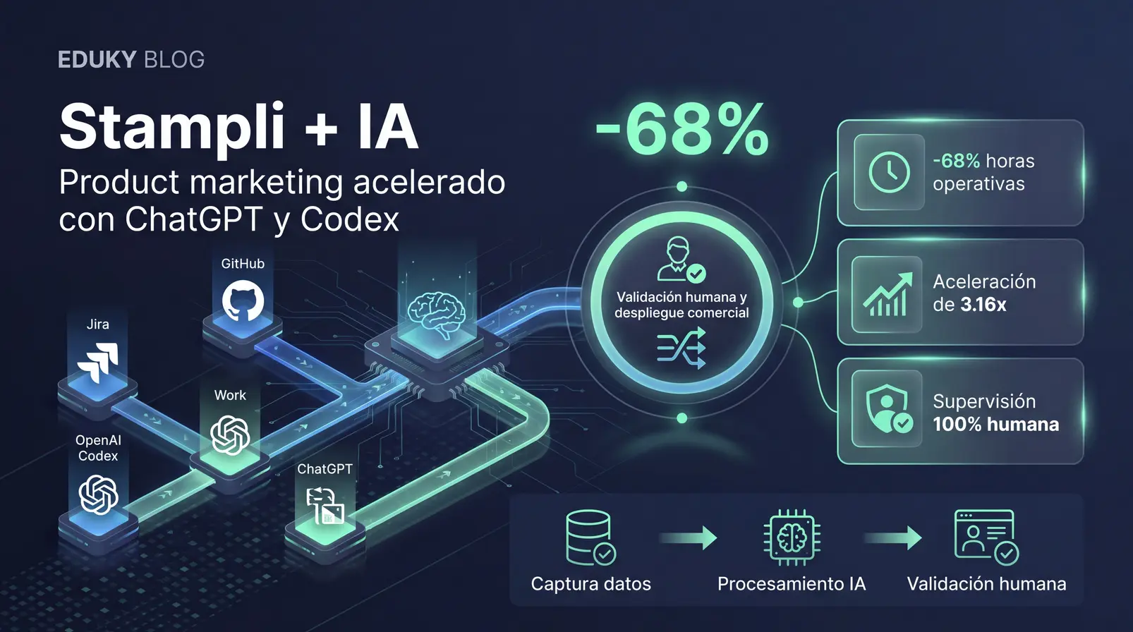 Caso Stampli: cómo acelerar el product marketing con IA y reducir un 68% el tiempo de lanzamiento