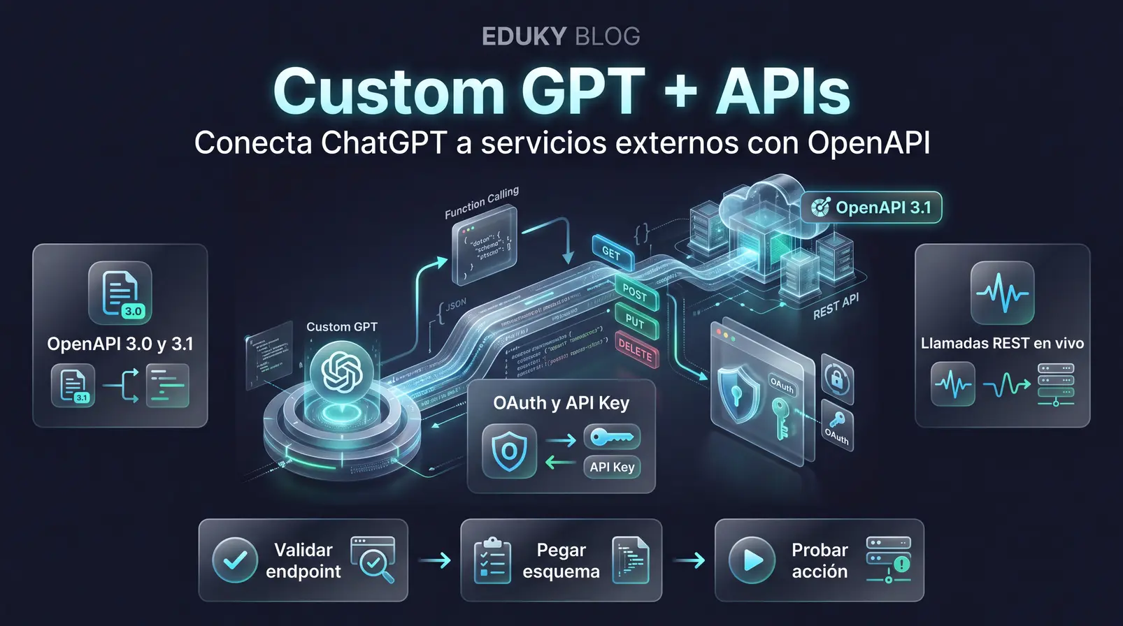 Cómo conectar APIs externas a un Custom GPT con GPT Actions y OpenAPI
