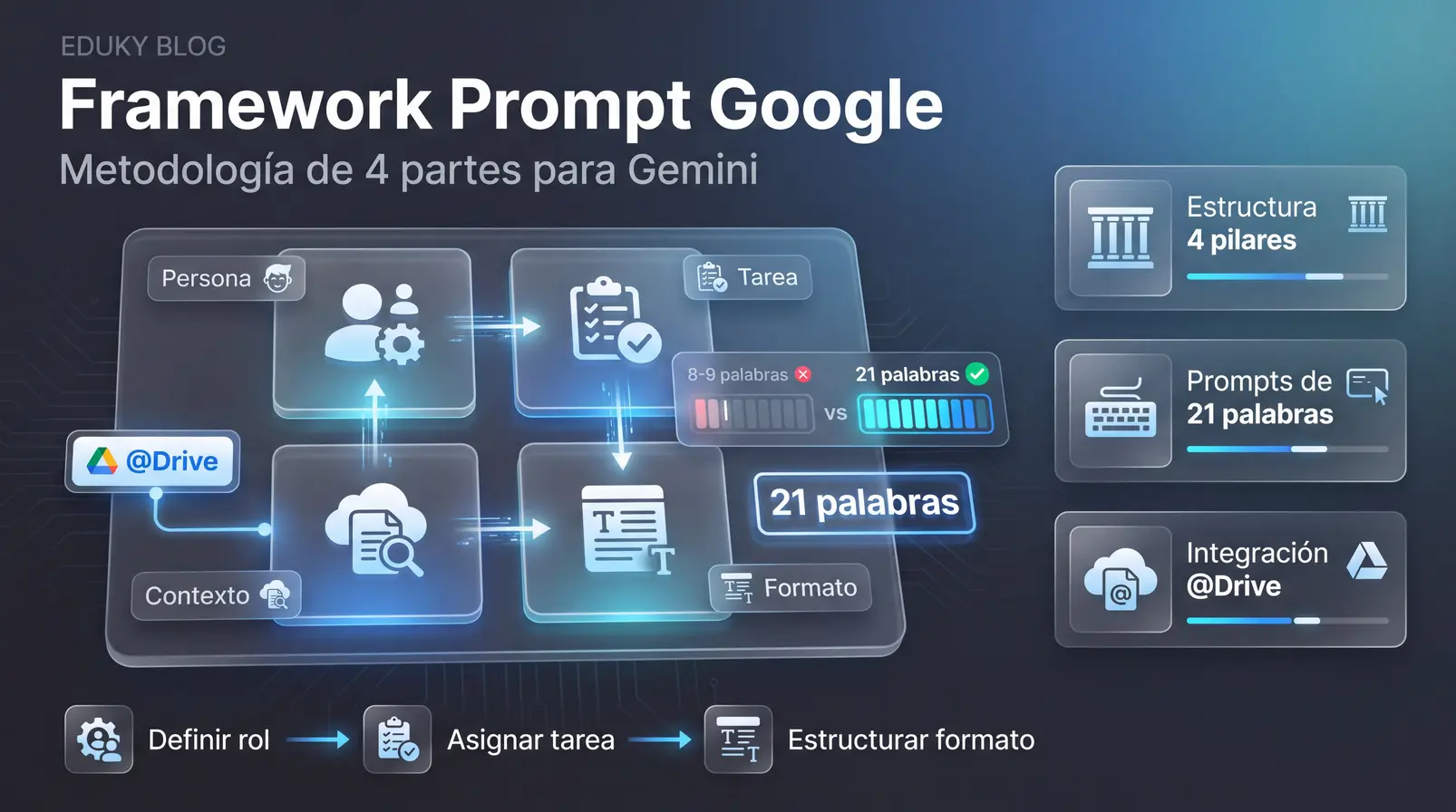 El framework de 4 partes de Google para crear prompts precisos en Gemini y Workspace
