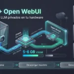 Cómo ejecutar un LLM local y privado con Ollama y Open WebUI: Guía completa