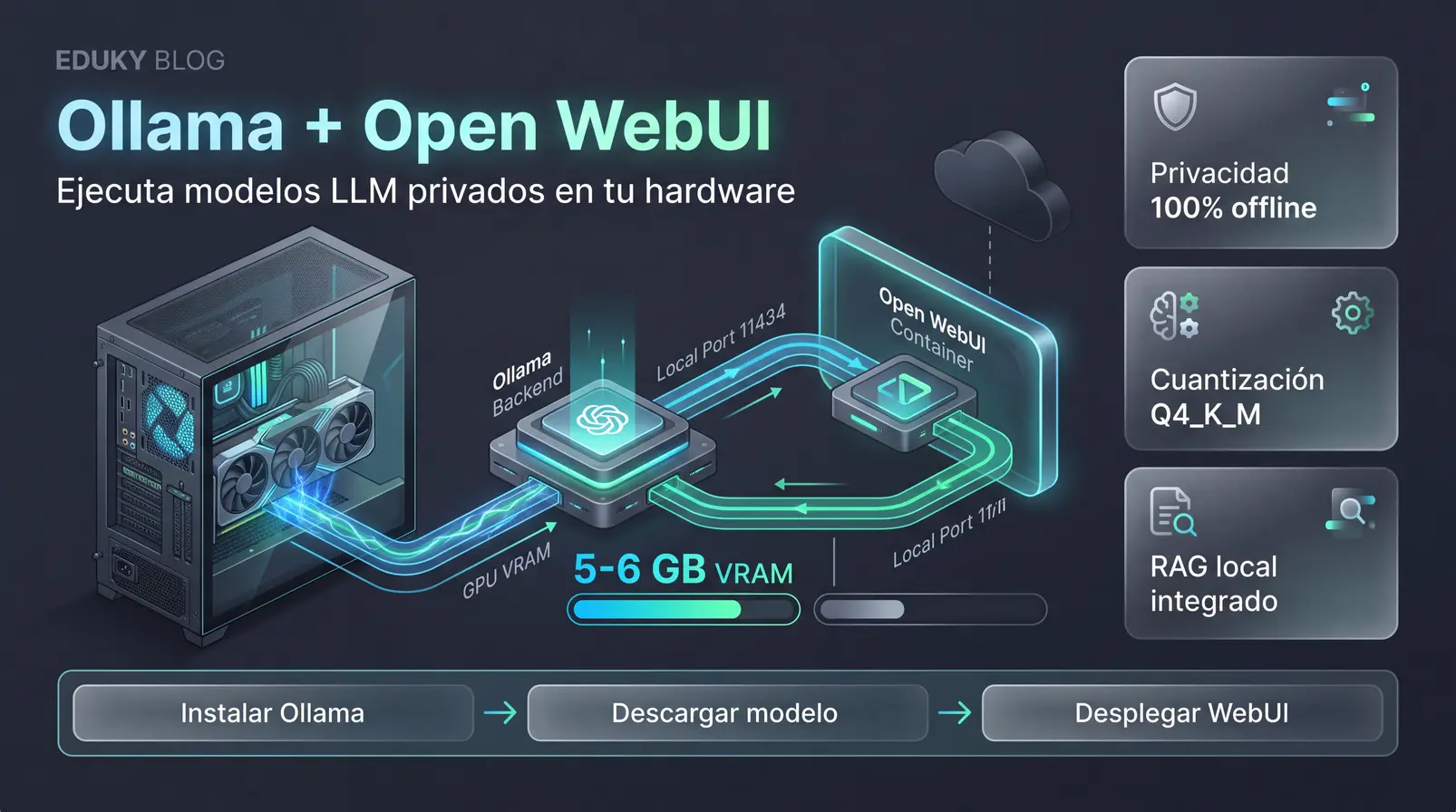 Cómo ejecutar un LLM local y privado con Ollama y Open WebUI: Guía completa