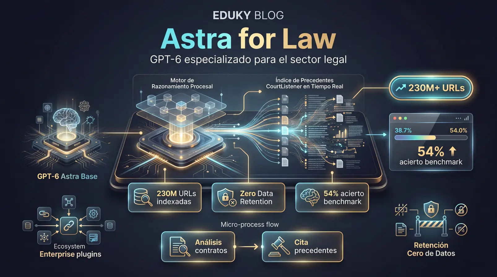 OpenAI lanza Astra for Law: la configuración especializada de GPT-6 para el sector legal