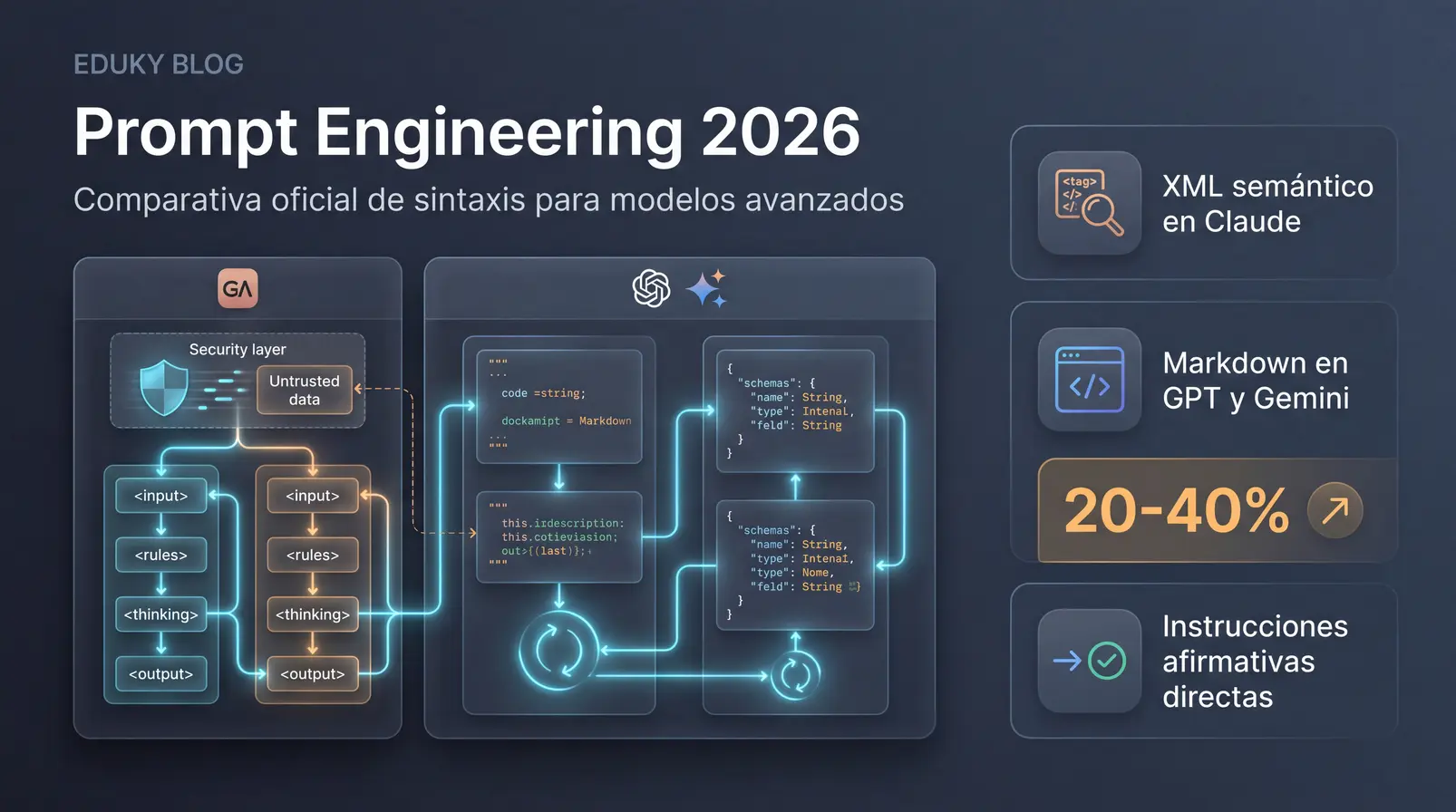 Guía unificada de Prompt Engineering 2026: comparativa OpenAI, Anthropic y Google