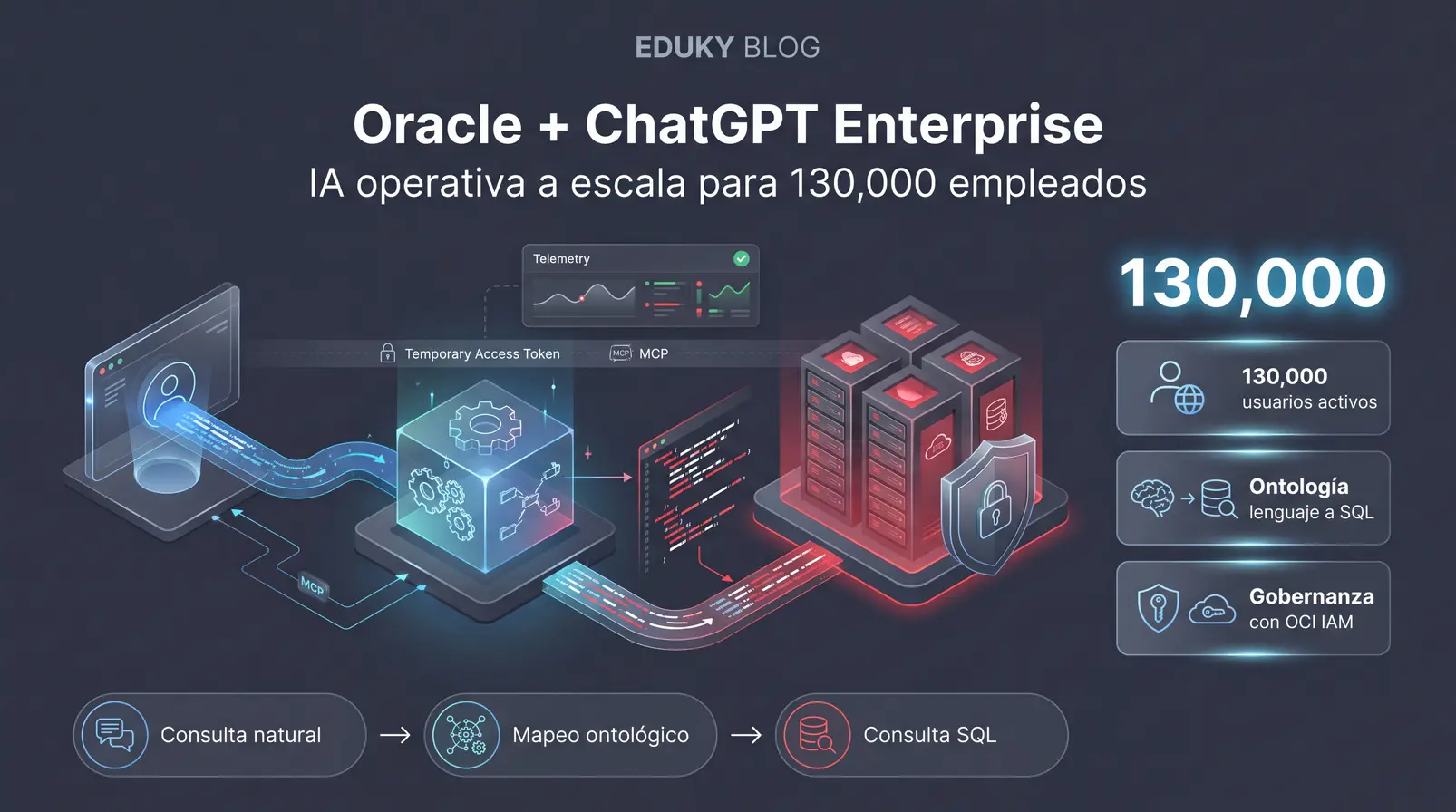 Oracle ChatGPT Enterprise: Cómo más de 130,000 empleados aceleran flujos técnicos con IA