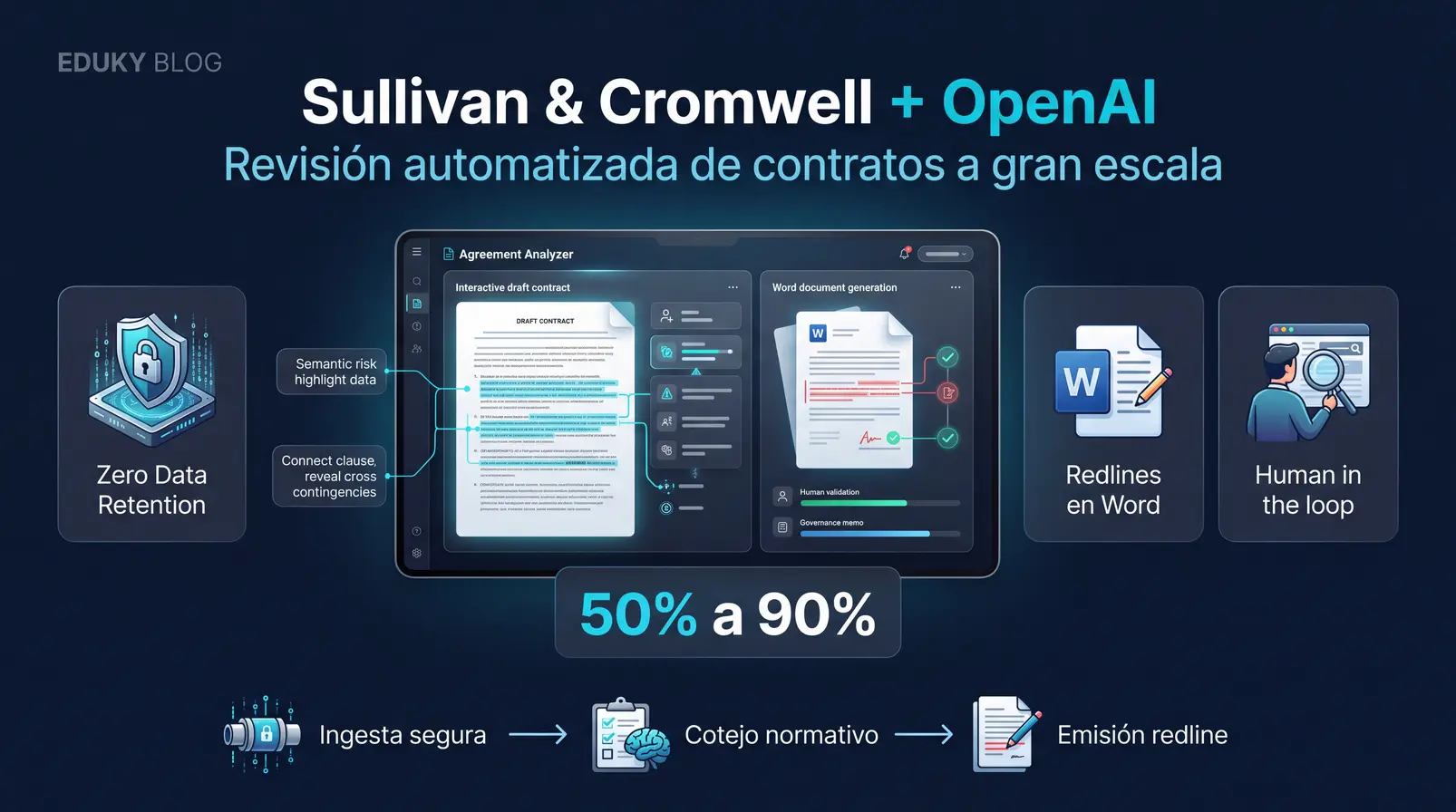 Revisión automatizada de contratos con IA: Cómo Sullivan & Cromwell y OpenAI analizan acuerdos a gran escala